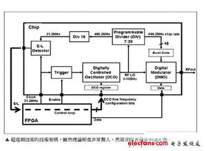 RF通信技術(shù)發(fā)展近況與通訊產(chǎn)品技術(shù)開發(fā)趨勢(shì)