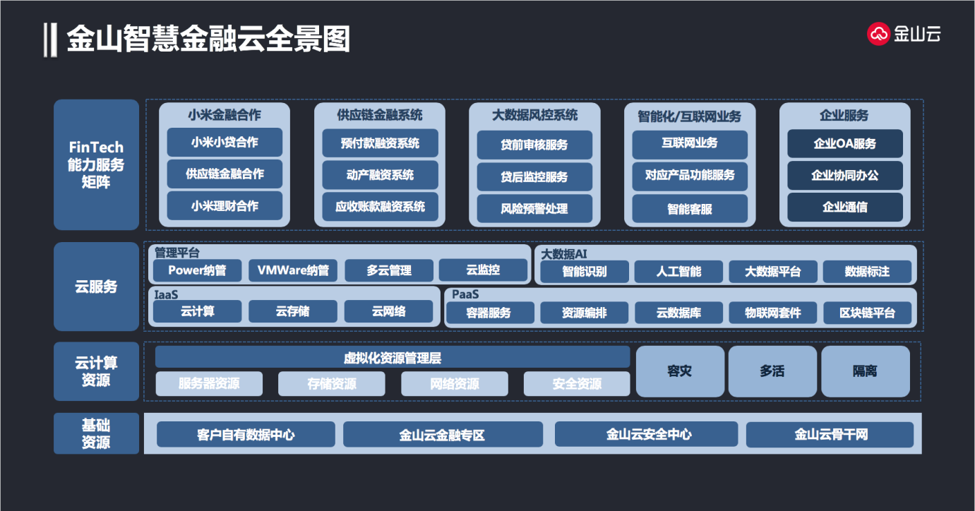 金山金融云:金融科技服務輸出 &ldquo;ABCD&rdquo;一個不能少