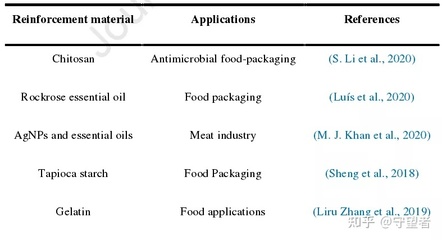 Food Hydrocolloids:生物基材料用于活性食品包裝