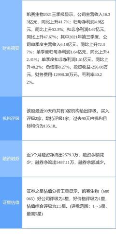 凱賽生物最新公告:2021年凈利同比增長32.82% 擬10派4.5元