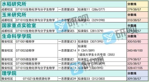 四川農業(yè)大學生物學考研 653普通生物學 854生物化學基礎 經驗分享