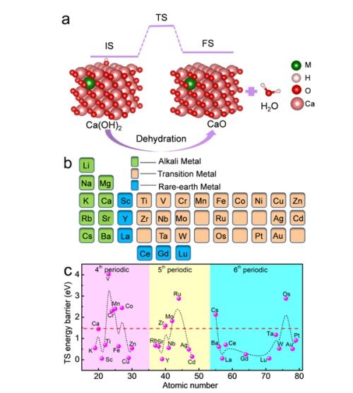 工程熱物理所在鈣基熱化學(xué)儲(chǔ)能材料研究中取得進(jìn)展，生物基材料銷售前景廣闊